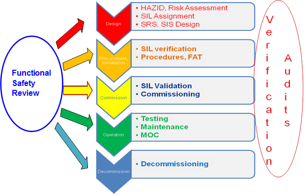 Safety Instrumented Systems